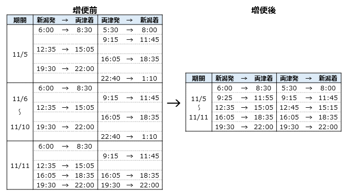 増便前後のダイヤ新旧対照表