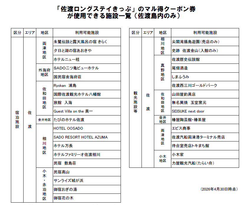 「佐渡ロングステイきっぷ」のマル得クーポン券が使用できる施設一覧（佐渡島内のみ）